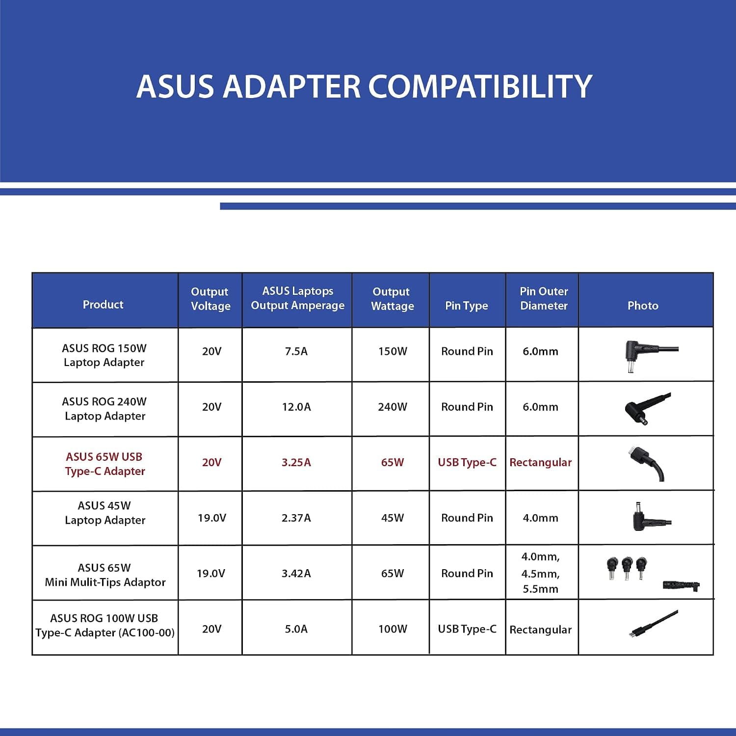 ASUS AC65-00 65W USB Type-C Adapter/Charger Connector, USB PD 3.0 Technology with 5V/3A, 9V/3A, 15V/3A and 20V/3.25A Output for Laptop, Black - Image 3